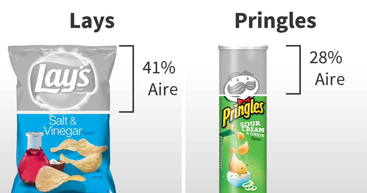 Tras ver cuanto «aire» tienen las distintas bolsas de patatas fritas, seguramente nunca vuelvas a comprar ciertas marcas