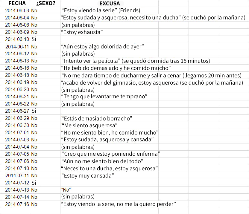 Este marido escribe cada vez que su mujer no quiso practicar sexo con él y se lo envió en un email cuando ella se fue en un viaje de trabajo
