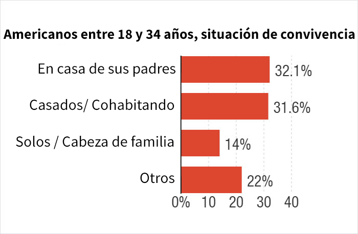 La edad en la que los jóvenes se emancipan es sorprendentemente distinta en varios países