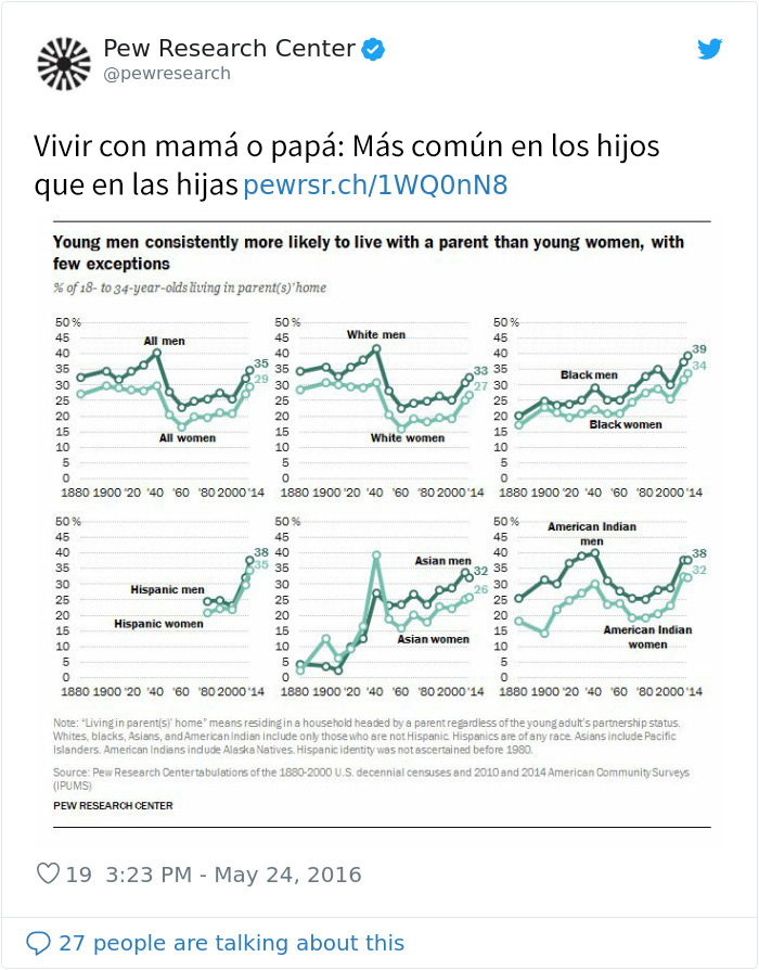 La edad en la que los jóvenes se emancipan es sorprendentemente distinta en varios países