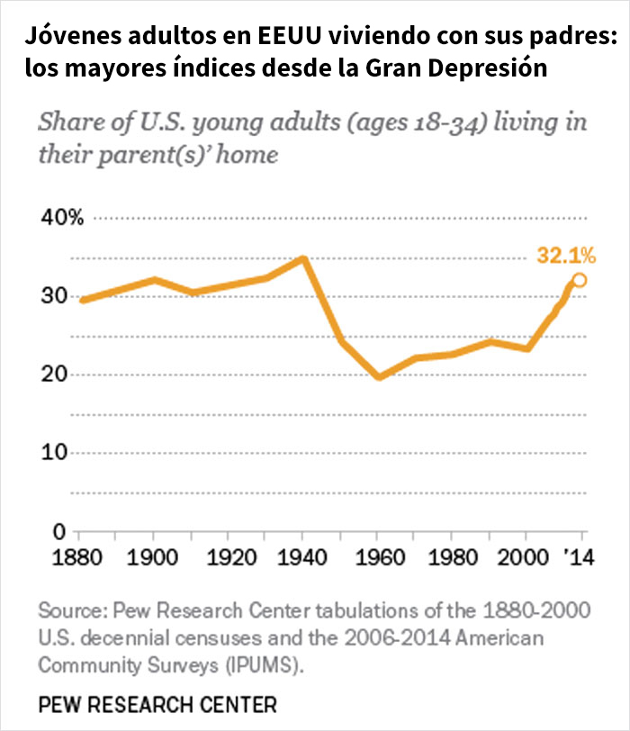 La edad en la que los jóvenes se emancipan es sorprendentemente distinta en varios países