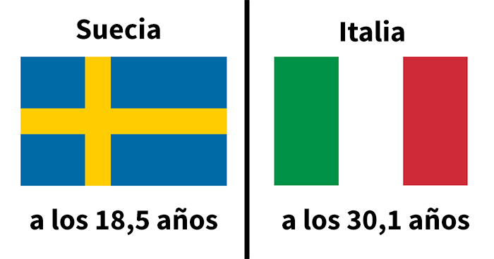 La edad en la que los jóvenes se emancipan es sorprendentemente distinta en varios países