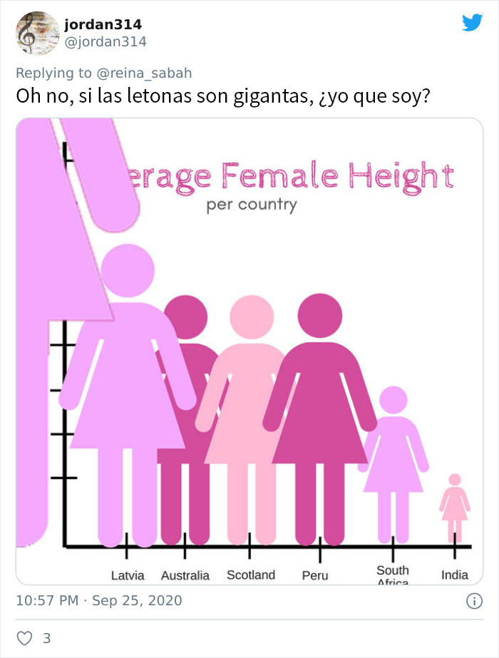 Publican un gráfico sobre la "altura media femenina" y los comentarios de la gente son divertidísimos