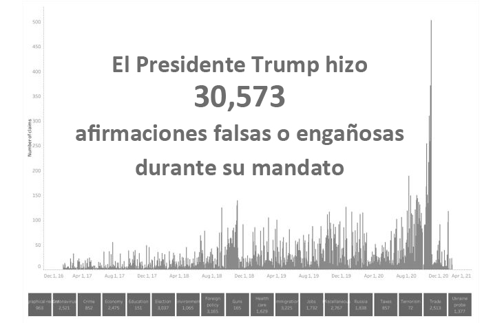 Afirmaciones falsas o engañosas del presidente Trump durante su mandato
