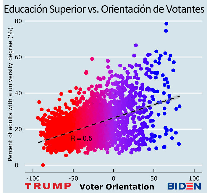 Los votantes de Trump tienen menos probabilidades de tener un título universitario