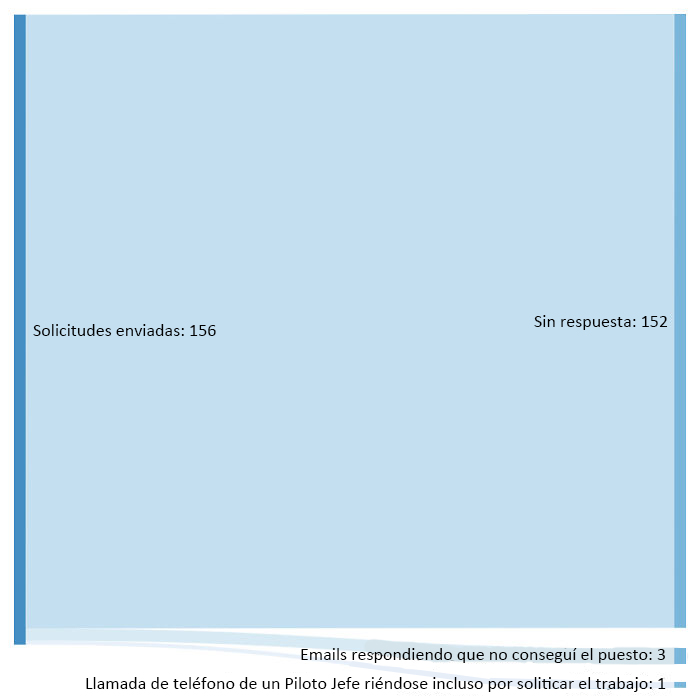 Mi experiencia tratando de encontrar un trabajo como piloto en los últimos cuatro meses