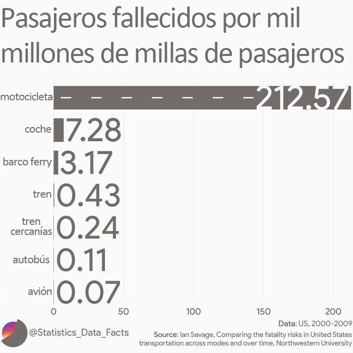 Víctimas mortales de pasajeros por mil millones de millas de pasajeros