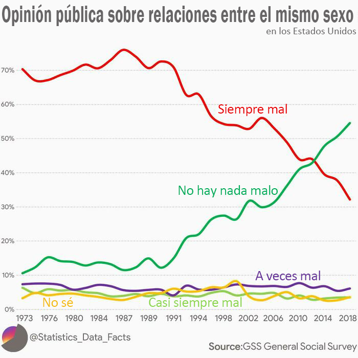 Opinión pública sobre relaciones entre el mismo sexo