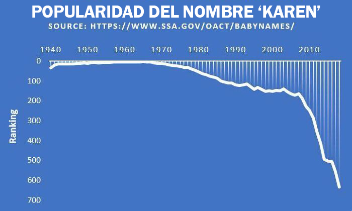 La popularidad del nombre "Karen" ha disminuido drásticamente en los últimos diez años