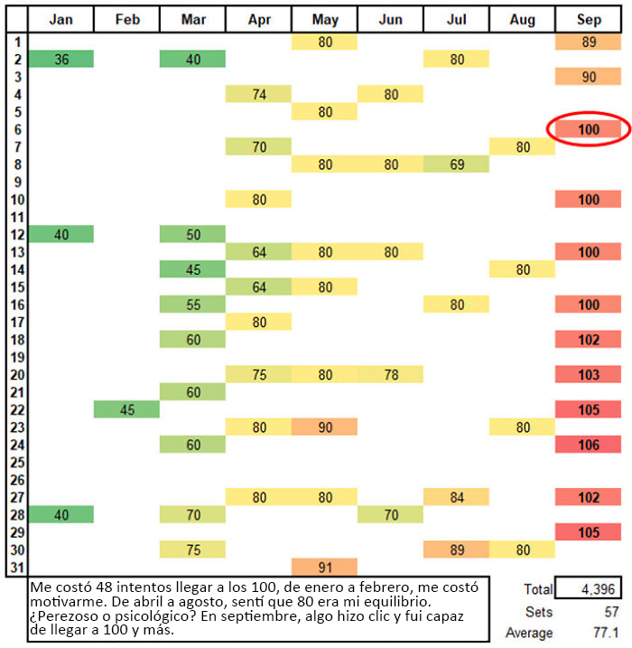 Seguimiento de mis flexiones en 2020. Mi propósito de año nuevo era hacer 100 flexiones de brazos de una sola vez. Fue una tarea lenta, me llevó más de 8 meses y 48 intentos para aumentar mi fuerza y resistencia (49 años)