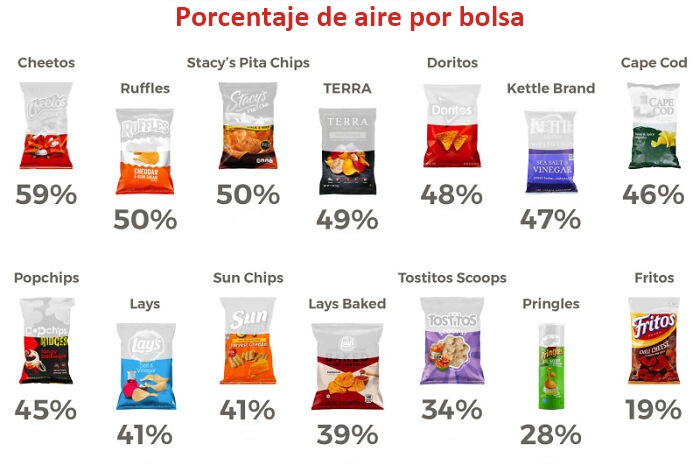 Porcentaje de aire por bolsa de aperitivos
