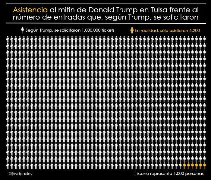 Asistencia al mitin de Trump en Tulsa VS el nº de entradas que se solicitaron, según Trump