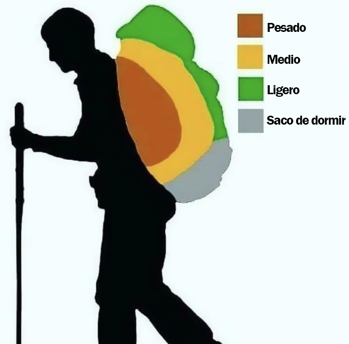Cómo preparar una mochila