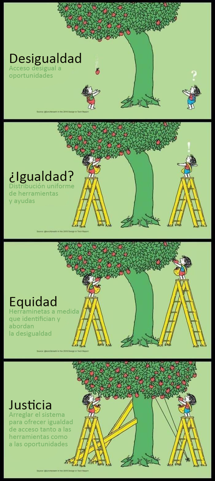 Desigualdad Vs. Igualdad Vs. Equidad Vs. Justicia