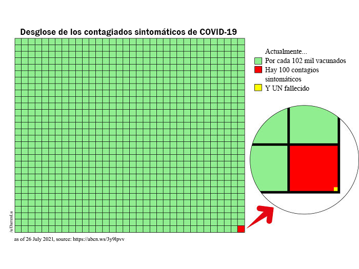 Desglose de los contagiados sintomáticos de Covid-19 
