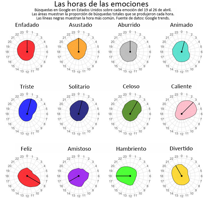 Búsquedas de Google para diferentes emociones durante cada hora del día y de la noche