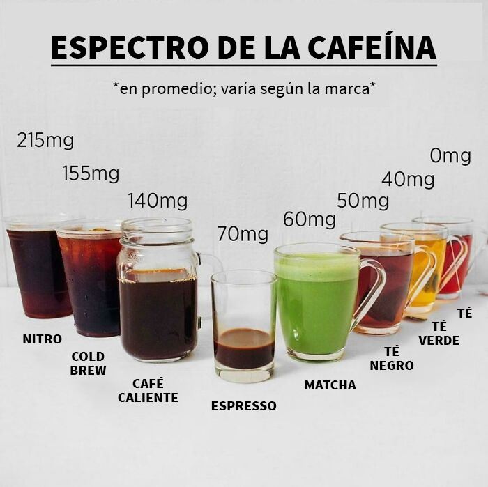 ¡Cantidad estimada de cafeína según el tipo de bebida!