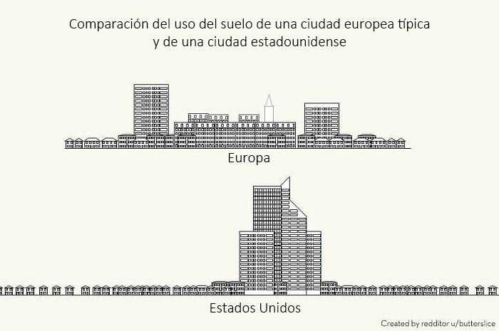 Comparación del uso del suelo entre una ciudad europea típica y una norteamericana