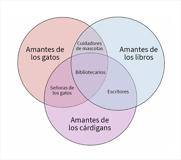 People Are Cracking Up At These 31 Venn Diagrams That Are More Funny Than Useful