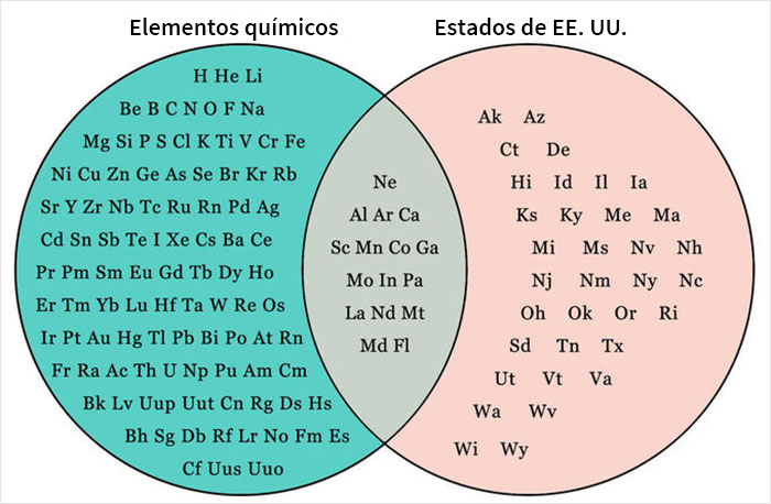 People Are Cracking Up At These 31 Venn Diagrams That Are More Funny Than Useful