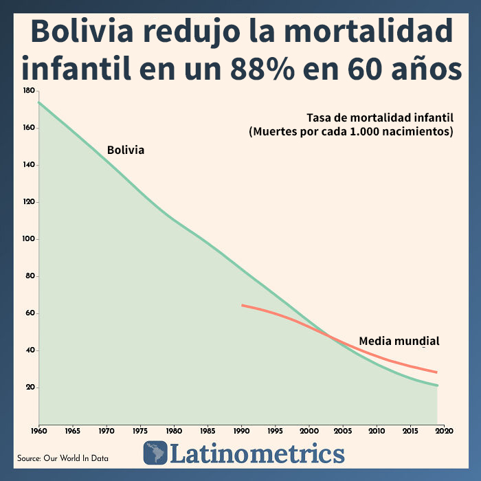 La mortalidad infantil en Bolivia ha descendido por debajo de la media mundial 