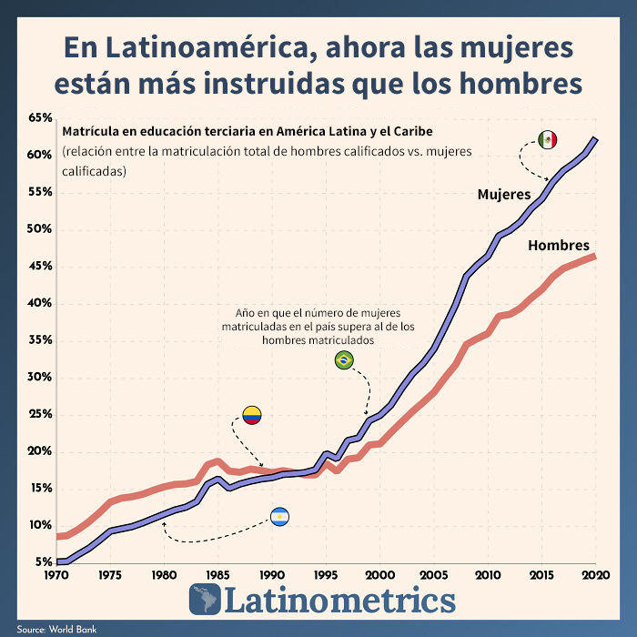 La proporción de mujeres latinoamericanas que asisten a la universidad ha aumentado 14 veces en los últimos 50 años. La proporción de hombres está aproximadamente diez años por detrás de la de las mujeres 