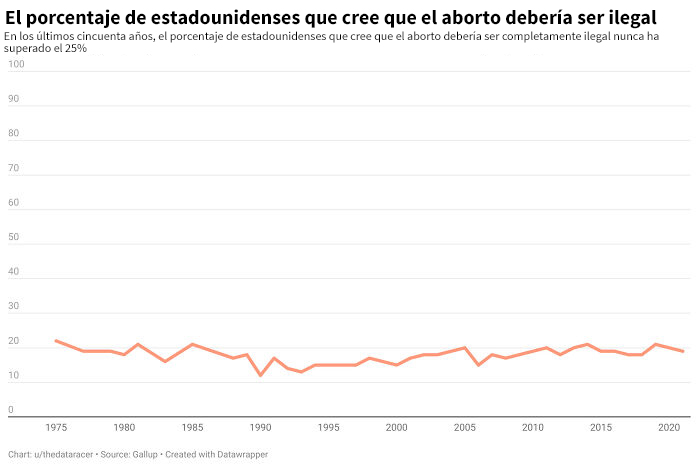 Porcentaje de estadounidenses que cree que el aborto debería ser ilegal (1975-2020)