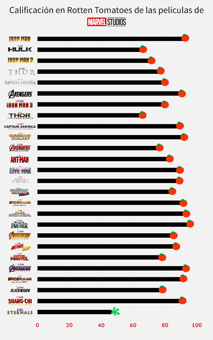 Calificación en Rotten Tomatoes de las películas de Marvel Studios