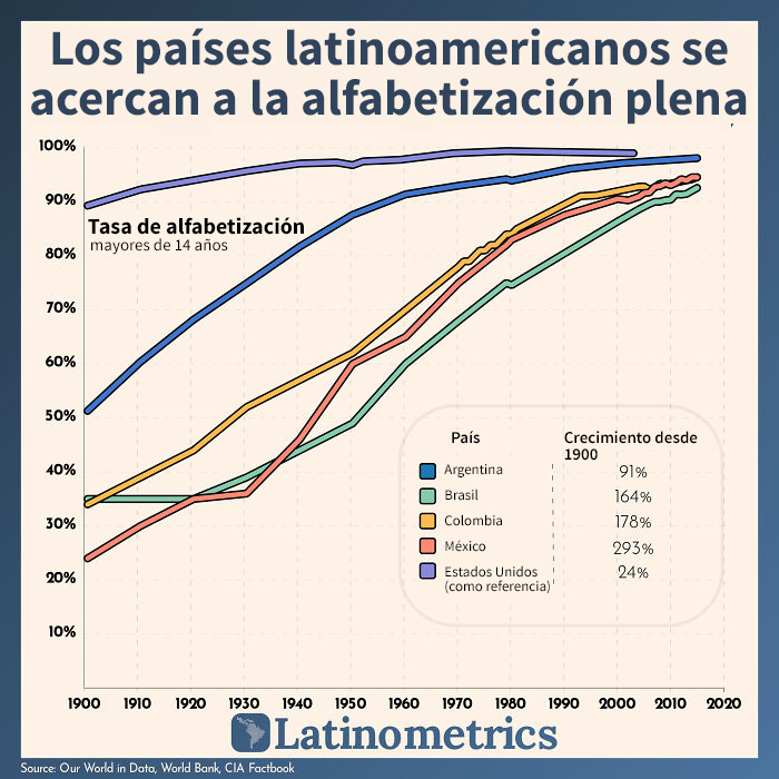 Gran parte de América Latina ha alcanzado la tasa de alfabetización del 90% o más que Estados Unidos ha tenido desde 1900