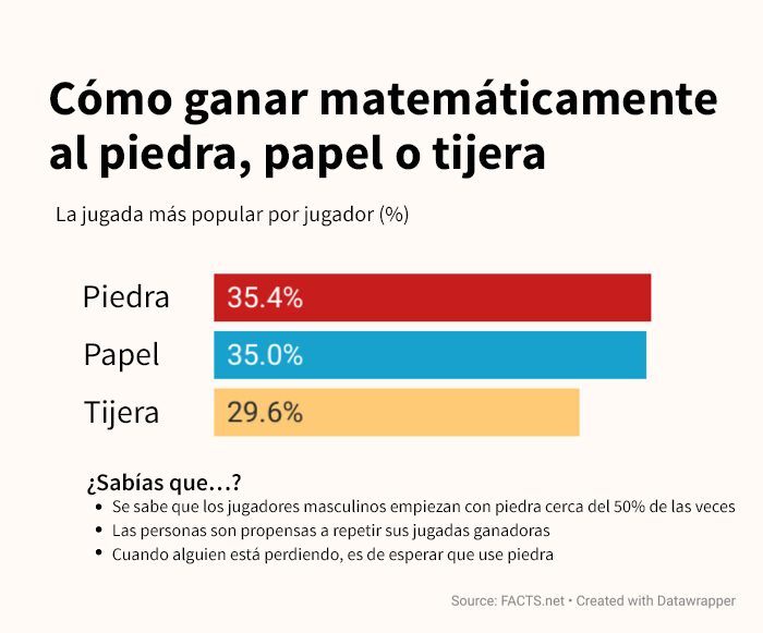 Cómo ganar matemáticamente al piedra, papel o tijera