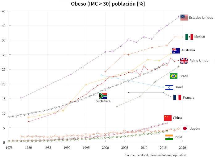 Tasa de obesidad (%) por país a lo largo del tiempo