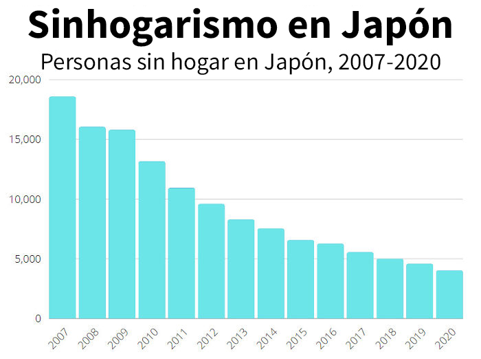  Los esfuerzos de Japón para reducir el sinhogarismo