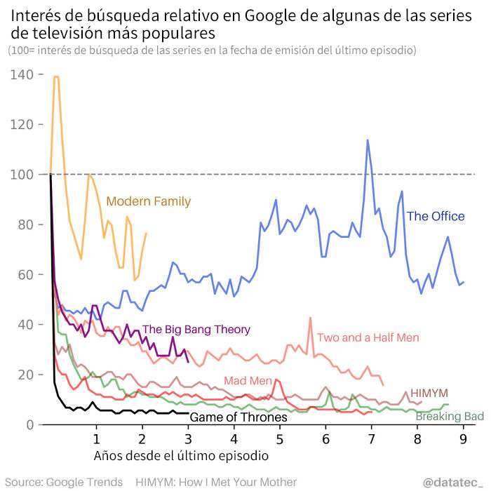 Interés de búsqueda relativo en Google de series de televisión populares después de la fecha de emisión del último episodio