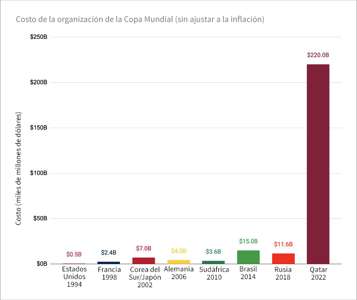 El costo de la Copa Mundial de la FIFA 2022 en Qatar es astronómico, incluso al compararlo con el PIB del país anfitrión en el año de celebración