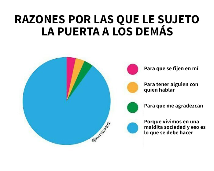 ¿Conocen a alguien que tenga fuertes convicciones sobre sujetar una puerta por otra persona?