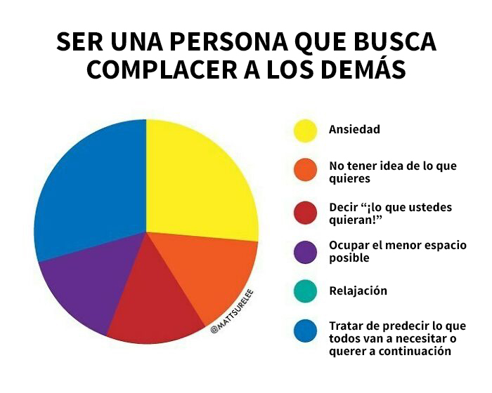 Este gráfico es para las personas complacientes