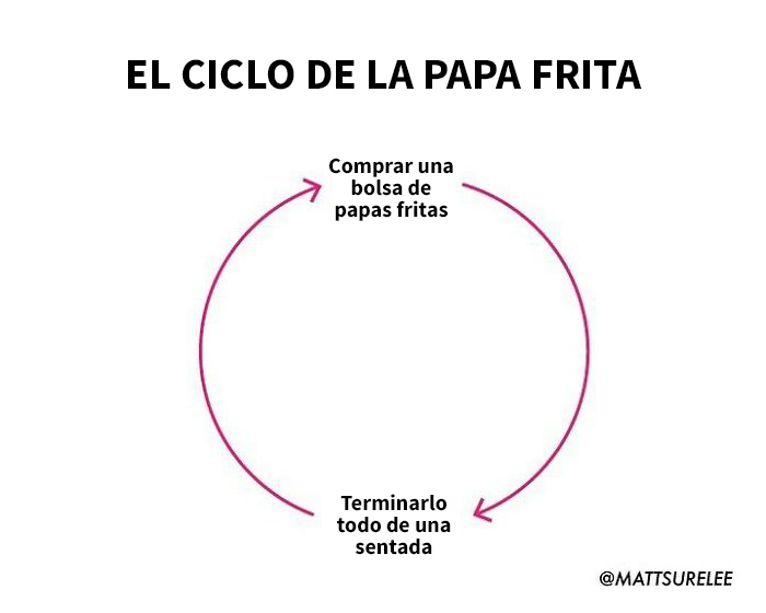  Ciclo de la papa frita