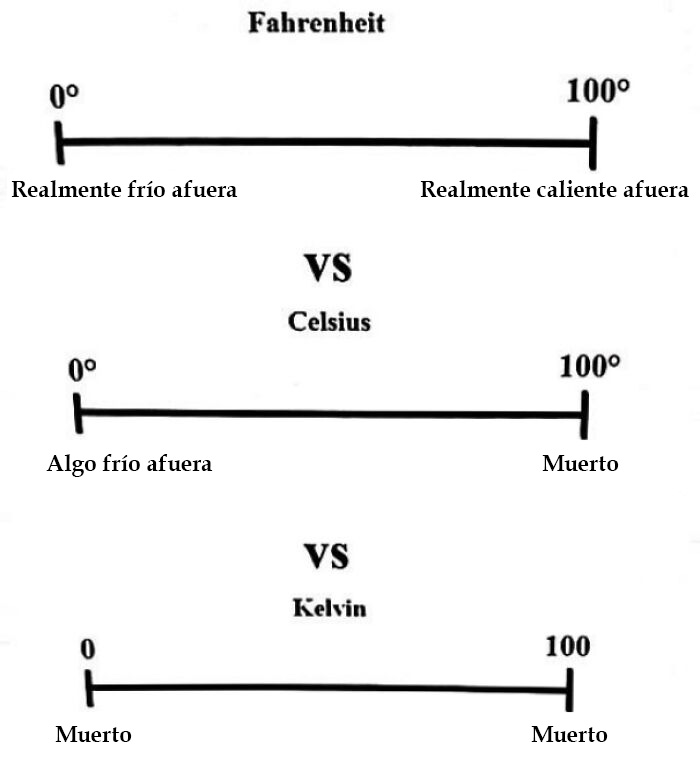 Resumen de las escalas de temperatura