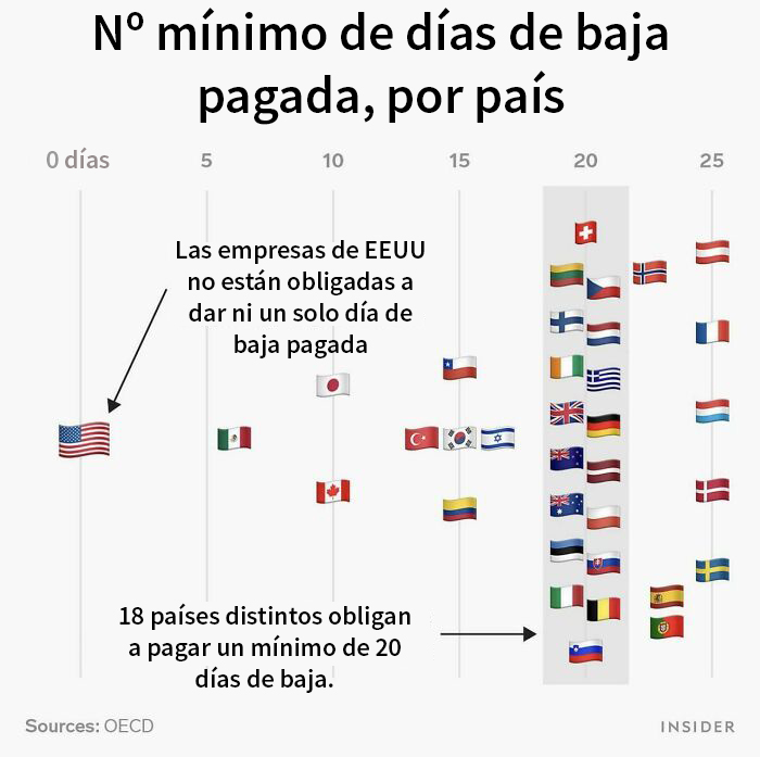 Días de baja pagados, por país