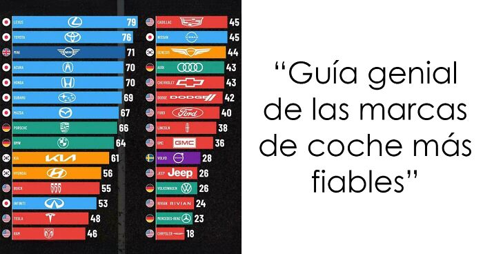 Lista de las marcas de coche mu00e1s fiables y su puntuaciu00f3n segu00fan una guu00eda genial actualizada.